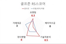 [국내 주식] investing.com AI 오늘의 관심주 : 골프존 | Investing.com