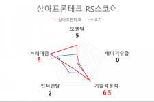 [국내 주식] investing.com AI 오늘의 관심주 : 상아프론테크 | Investing.com