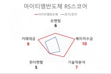 [국내 주식] investing.com AI 오늘의 관심주 : 아이티엠반도체 | Investing.com