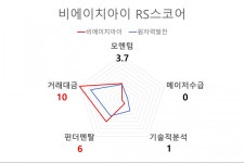 [국내 주식] investing.com AI 오늘의 관심주 : 비에이치아이 | Investing.com