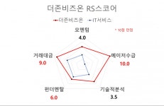 [국내 주식] investing.com AI 오늘의 관심주 : 더존비즈온 | Investing.com
