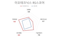 [국내 주식] 로보인베스팅 오늘의 관심주 : 이오테크닉스 | Investing.com