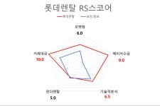 [국내 주식] 로보인베스팅 오늘의 관심주 : 롯데렌탈 | Investing.com
