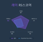 [국내 주식] 로보인베스팅 오늘의 관심주 : 레이 | Investing.com