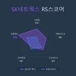 [국내 주식] 로보인베스팅 오늘의 관심주 : SK네트웍스 | Investing.com