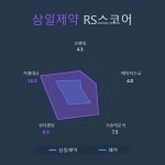 [국내 주식] 로보인베스팅 오늘의 관심주 : 삼일제약 | Investing.com