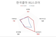 [국내 주식] 로보인베스팅 오늘의 관심주: 한국콜마 | Investing.com