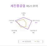 [국내 주식] 로보인베스팅 오늘의 관심주 : 세진중공업 | Investing.com