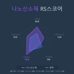 [국내 주식] 로보인베스팅 오늘의 관심주 : 나노신소재 | Investing.com