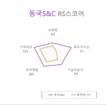 [국내 주식] 로보인베스팅 오늘의 관심주 : 동국S&C | Investing.com
