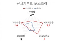 [국내 주식] investing.com AI 오늘의 관심주 : 신세계푸드 | Investing.com