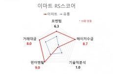 [국내 주식] investing.com AI 오늘의 관심주 : 이마트 | Investing.com