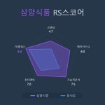 [국내 주식] 로보인베스팅 오늘의 관심주 : 삼양식품 | Investing.com