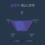 [국내 주식] 로보인베스팅 오늘의 관심주 : 삼천리 | Investing.com
