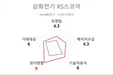 [국내 주식] investing.com AI 오늘의 관심주 : 삼화전기 | Investing.com