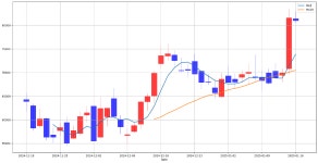 로보인베스팅 골든크로스 돌파 종목 : 산일전기(062040) & 이지바이오(353810) | Investing.com