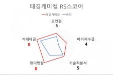 [국내 주식] investing.com AI 오늘의 관심주 : 태경케미컬 | Investing.com