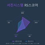 [국내 주식] 로보인베스팅 오늘의 관심주 : 서진시스템 | Investing.com