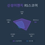 [국내 주식] 로보인베스팅 오늘의 관심주 : 신성이엔지 | Investing.com