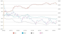 [국내 주식] 로보인베스팅 오늘의 관심주 : 심텍 | Investing.com