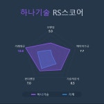 [국내 주식] 로보인베스팅 오늘의 관심주 : 하나기술 | Investing.com