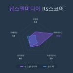 [국내 주식] 로보인베스팅 오늘의 관심주 : 칩스앤미디어 | Investing.com