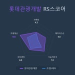 [국내 주식] 로보인베스팅 오늘의 관심주 : 롯데관광개발 | Investing.com