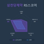 [국내 주식] 로보인베스팅 오늘의 관심주 : 삼천당제약 | Investing.com