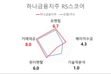 [국내 주식] 로보인베스팅 오늘의 관심주 : 하나금융지주 | Investing.com