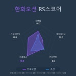 [국내 주식] 로보인베스팅 오늘의 관심주 : 한화오션 | Investing.com
