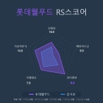 [국내 주식] 로보인베스팅 오늘의 관심주 : 롯데웰푸드 | Investing.com
