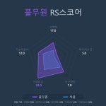 [국내 주식] 로보인베스팅 오늘의 관심주 : 풀무원 | Investing.com
