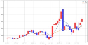 로보인베스팅 골든크로스 돌파 종목 : 파미셀(005690) & PN풍년(024940) | Investing.com