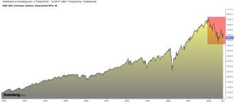 S&P 500 지수: 2022년만큼 안 좋았던 시기의 역사가 말해 주는 것 | Investing.com