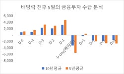 배당락일 전후, 주식시장의 꿀잼 관전 포인트: 수급이 180도 바뀐다 | Investing.com