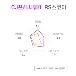 [국내 주식] 로보인베스팅 오늘의 관심주 : CJ프레시웨이 | Investing.com