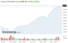 코스트코: 훌륭한 회사지만 주가가 너무 높은 것은 아닐까? | Investing.com