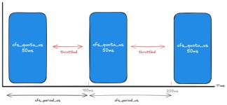 리눅스의 Control Groups 기능이 Kubernetes에 어떻게 적용되는지 살펴보기