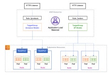 롯데이커머스 사례로 본 Amazon EKS 운영 안정성 확보하기 | AWS 기술 블로그 롯데이커머스 사례로 본 Amazon EKS 운영 안정성... 