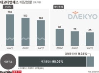 (주)대교디앤에스경기외고점 | 대교디앤에스(부동산 개발) - 기업정보 | 투자, 매출, 기업가치 - THE VC