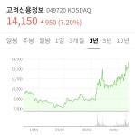 블라인드 | 주식·투자: 고려신용정보ㅋㅋ 52주 신고가 주식·투자: 고려신용정보ㅋㅋ 52주 신고가