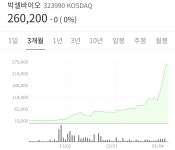 블라인드 | 주식·투자: 박셀바이오 회사 앞 상황 주식·투자: 박셀바이오 회사 앞 상황