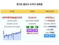 블라인드 | 부동산: 수지 성복 롯캐 16.3억 신고가 이거 머냐? 부동산: 수지 성복 롯캐 16.3억 신고가 이거 머냐?