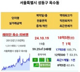 블라인드 | 부동산: 옥수 20평대 또신고가..ㅎㄷㄷ 부동산: 옥수 20평대 또신고가..ㅎㄷㄷ