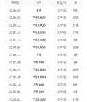 블라인드 | 부동산: [오늘 실거래가] 경기 성남분당 정자동 한솔마을6단지주공 17평 -1억 4500만원 부동산: [오늘 실거래가] 경기 성남분당... 