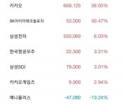블라인드 | 주식·투자: 지상 최강의 회사 카카오! 우주 최고의 회사 카카오!!! 주식·투자: 지상 최강의 회사 카카오! 우주 최고의 회사 카카오!!!