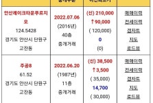 블라인드 | 부동산: 신안산선 관련 안산 투자 부동산: 신안산선 관련 안산 투자