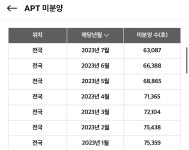 블라인드 | 부동산: 미분양. 부동산: 미분양.