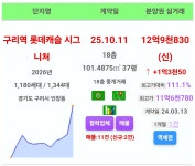 블라인드 | 부동산: 구리 규제로 묶으면 바로 옆 다산도 오를까? 부동산: 구리 규제로 묶으면 바로 옆 다산도 오를까?