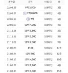 블라인드 | 부동산: [오늘 실거래가] 경기 성남분당 구미동 무지개마을5단지 -2억 9500만원 부동산: [오늘 실거래가] 경기 성남분당 구미동... 
